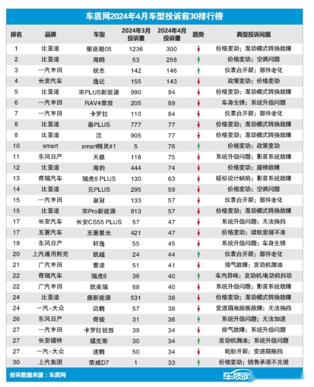 4月车市投诉排行出炉，哪些车上榜了？