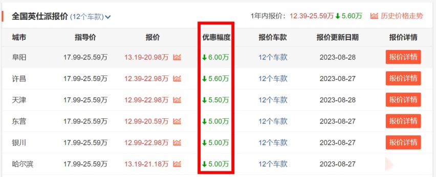 7月卖出882辆！优惠减少，东风本田新款英仕派销量下滑
