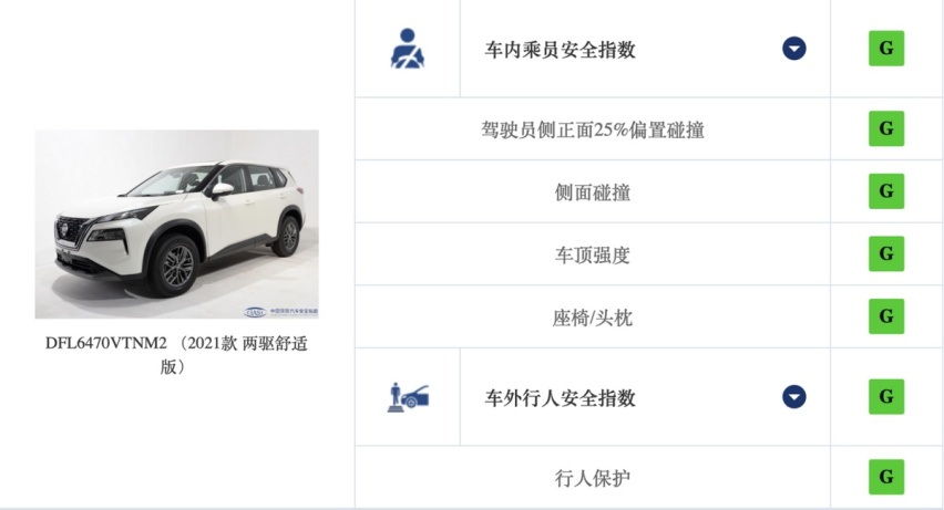真金不怕火炼！C-IASI碰撞测试新奇骏表现很抢眼