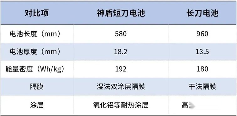 得到院士高度评价，神盾短刀电池为什么比长刀电池牛？