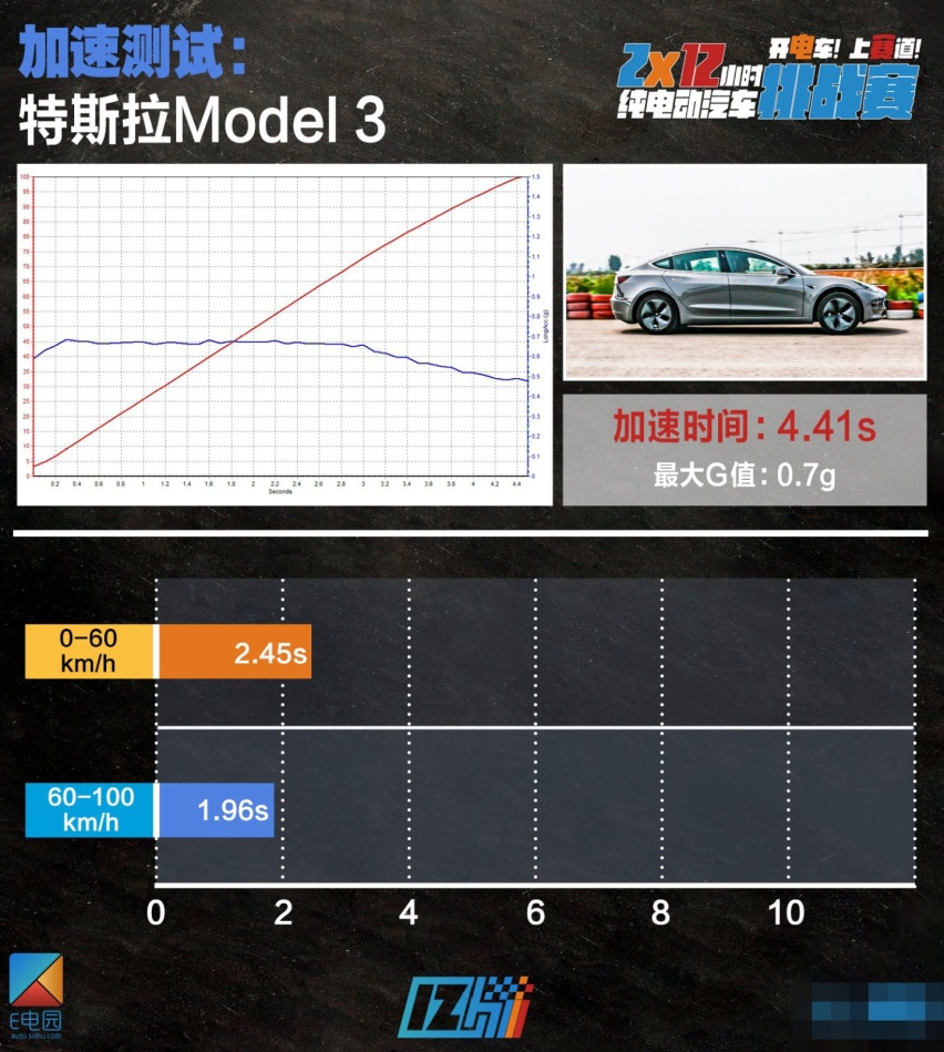 2*12小时挑战赛|及格线再次上调 7款最火电动车性能测试