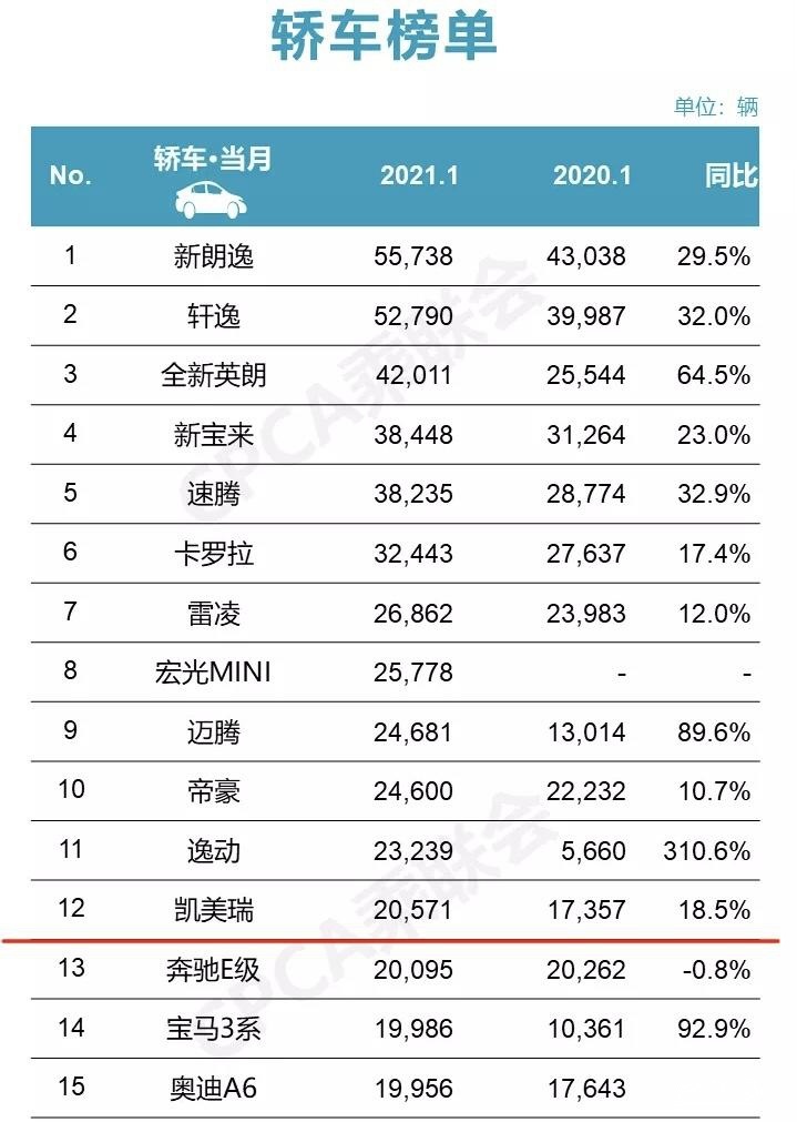 没让国人失望的“耐用王”，月销2万辆，油耗才4.1升