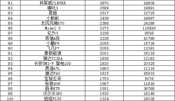 2023年10月汽车销量排行榜 海鸥销量持续增长