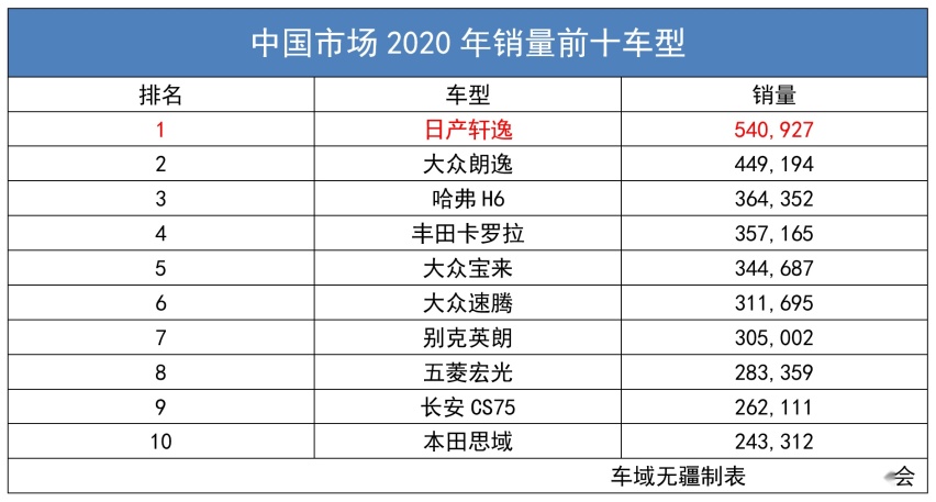 五大汽车市场“年度销冠”：轩逸赢在中国，铃木成“印度神车”！