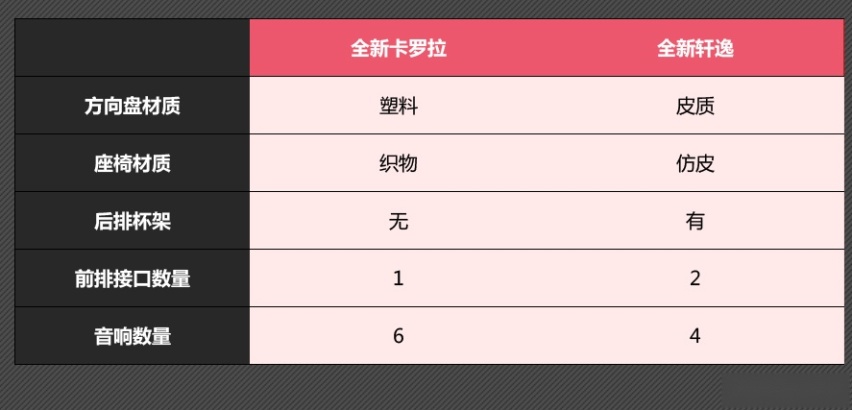 全新卡罗拉 VS 全新轩逸怎么选？谁便宜买谁是不错选择