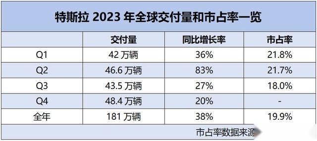 “电车之王”特斯拉全球大裁员，电动车市场的丧钟为谁而鸣？