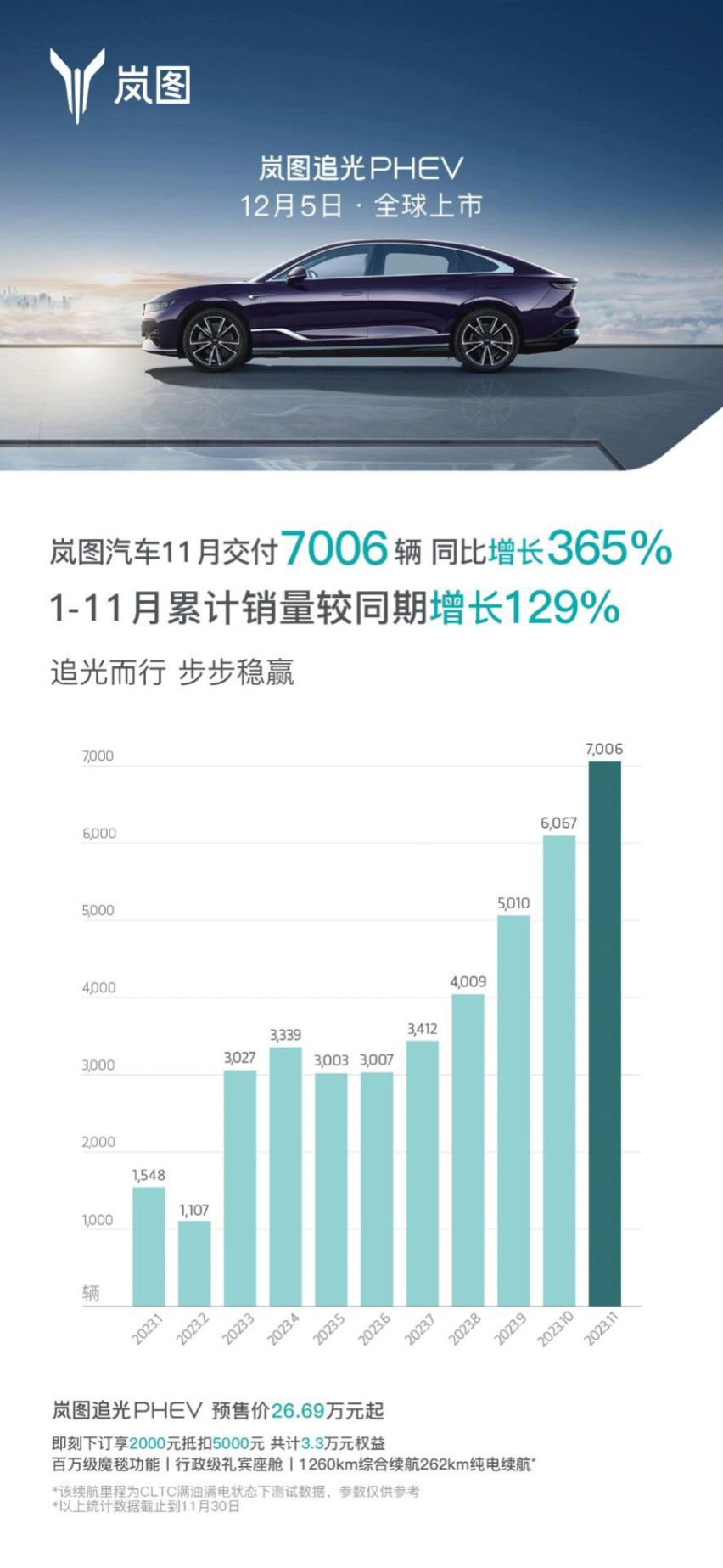 销量六连涨！岚图汽车11月交付7006辆，同比增长365%