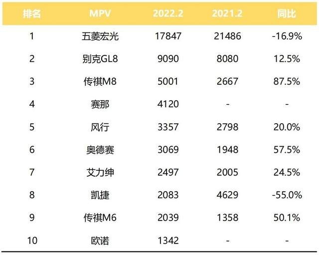 2月销量，哈弗H6的冠军被谁“抢”走了？
