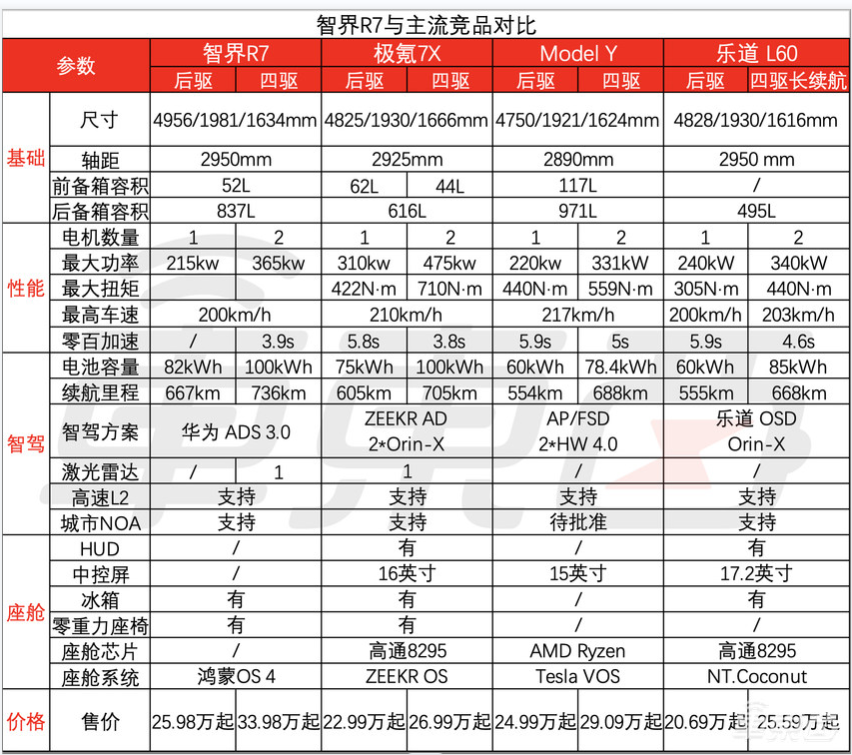 余承东流血开打特斯拉！智界R7“卖一台亏3万”，入伙围攻Model Y