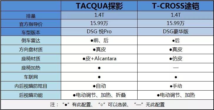 同宗同源，但不同样！TACQUA探影对比T-CROSS途铠
