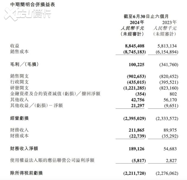 零跑汽车上半年营收增长，但依然亏损22亿，卖得多亏得多？