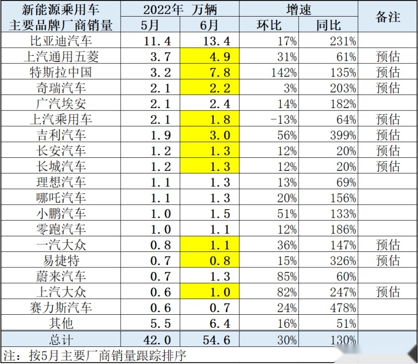 高合回应销售欺诈说是理解偏差；宝马i4欧洲E-NCAP碰撞仅四星