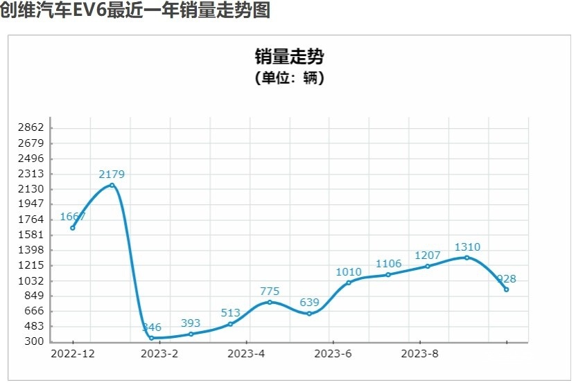 连续6个月销量破3千辆，创维汽车就能高枕无忧了？