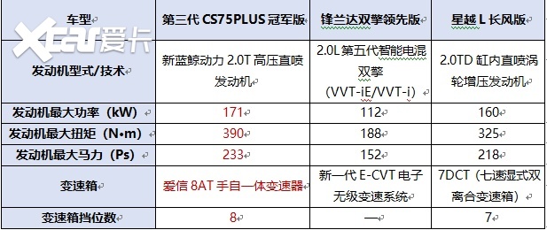 对比锋兰达双擎领先版、星越L长风版，长安第三代CS75PLUS冠军版