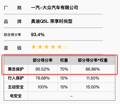 广汽传祺GS4碰撞测试解析：乘员保护与奥迪Q5一样优秀