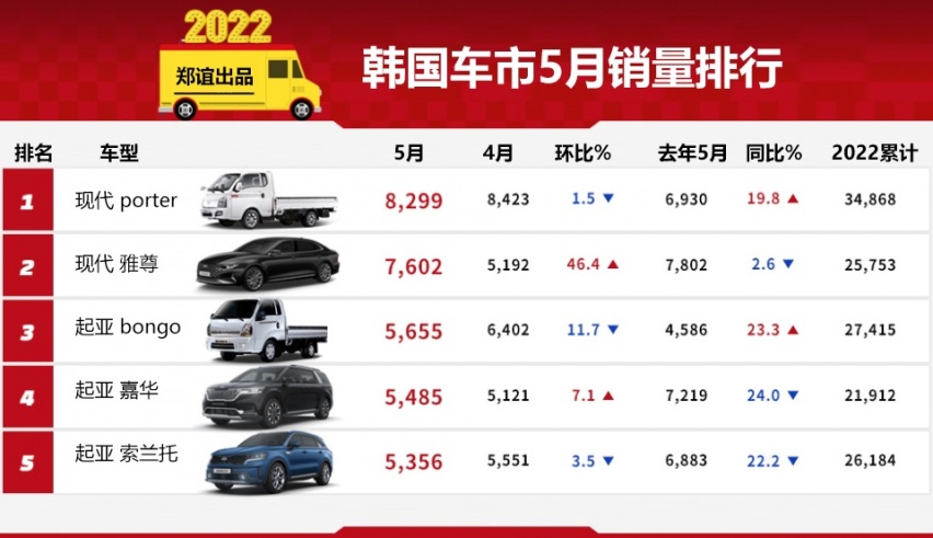 【韩系动向681】5月韩国车市销量,起亚嘉华卖疯了!