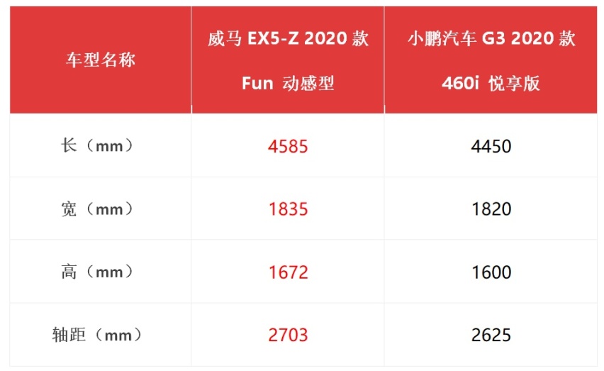 低配才显诚意，威马EX5-Z和小鹏G3之间的较量