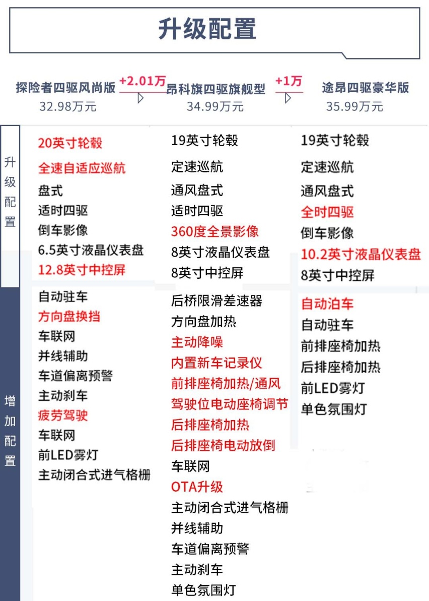 同级别车型最高优惠超4万 探险者却一分不少 这么有底气？
