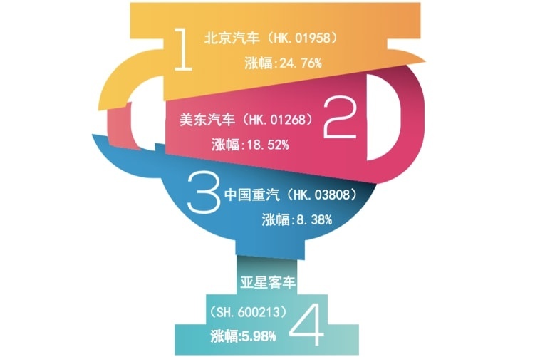 汽车股涨跌榜：主流车企集体“瘦身”，市值合计蒸发近4000亿元