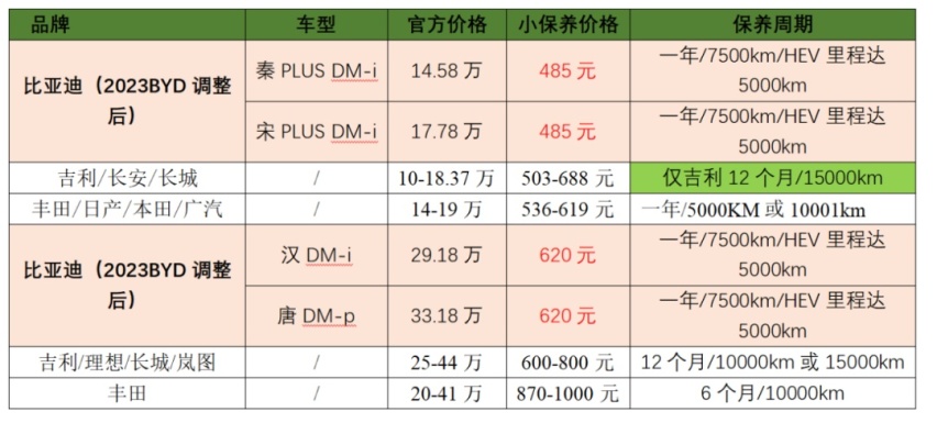 比亚迪保养价格大幅上调？别慌！