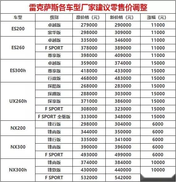 任性如雷克萨斯 不满加价是不？官宣直接涨价1-2万