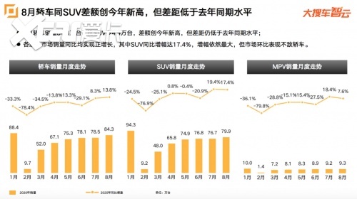 大搜车智云发布8月车市数据：乘用车整体销量连续6个月增长