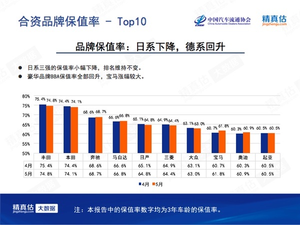 5月汽车保值率排行榜出炉，这几款高保值率的三款车值得一看