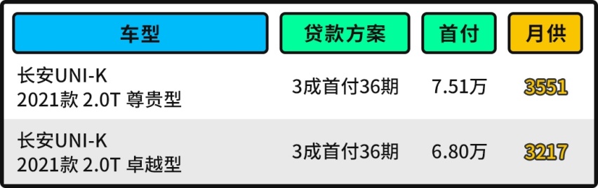 长安UNI-K全系2.0T+8AT 起售价只要15.39万！