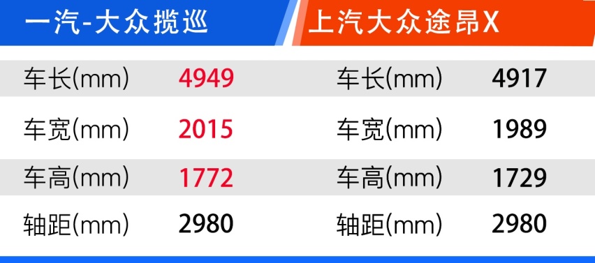 新战场！大5座SUV内战 一汽-大众揽巡对比上汽大众途昂X
