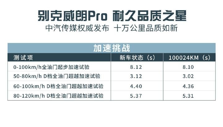 十万公里见真“芯”，别克威朗Pro诚不欺你