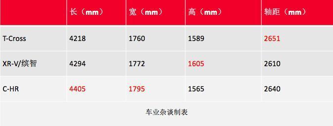 一直以来，在小型SUV领域，合资品牌的布局就比较少，特别是大