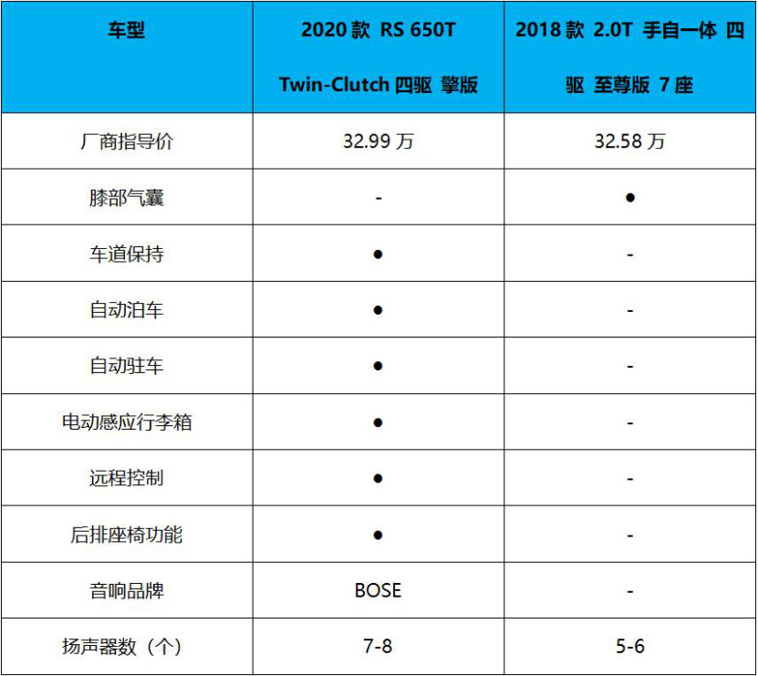 30万预算买7座中型SUV 开拓者和汉兰达怎么选？