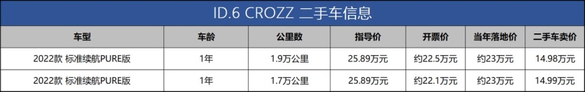 新车官降8.7万，还花15万买二手ID.6 CROZZ亏不亏？