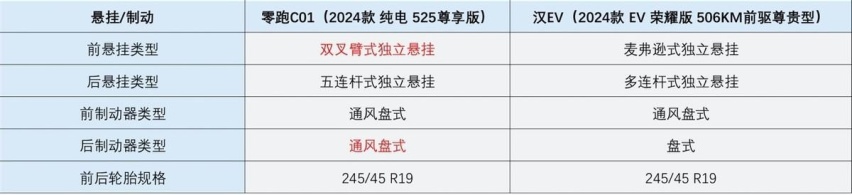 零跑全新C01对比汉EV，两款旗舰级纯电中大型轿车，家用如何选？