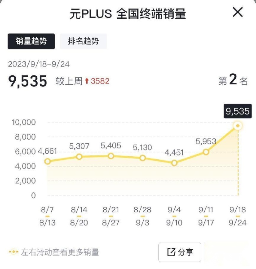 比亚迪9月销量有望刷新8月记录，最后一周或迎来提车小高峰