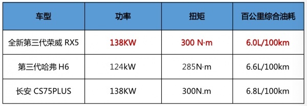 全新第三代荣威RX5/ 哈弗H6/ 长安CS75 PLUS怎么选
