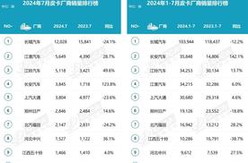 7月皮卡战报出炉：长城皮卡压力大，江淮长安逆袭上位