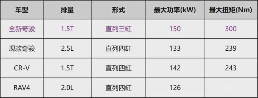三缸奇骏实车亮相！到底哪来的勇气？