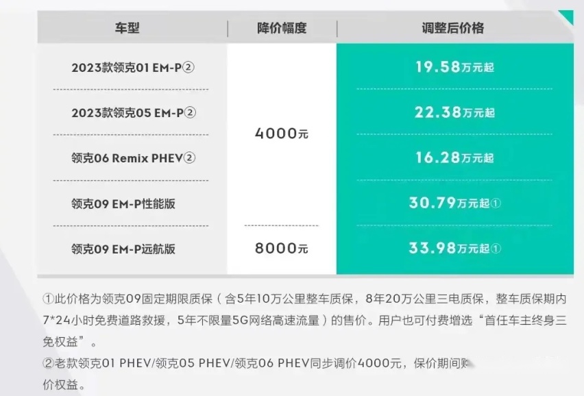 保价成功？领克家族部分车型售价下调，3.15后购车的可补差价