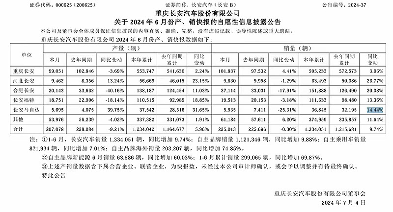长安汽车销量三连跌，全新CS75 PLUS也无招架之力？
