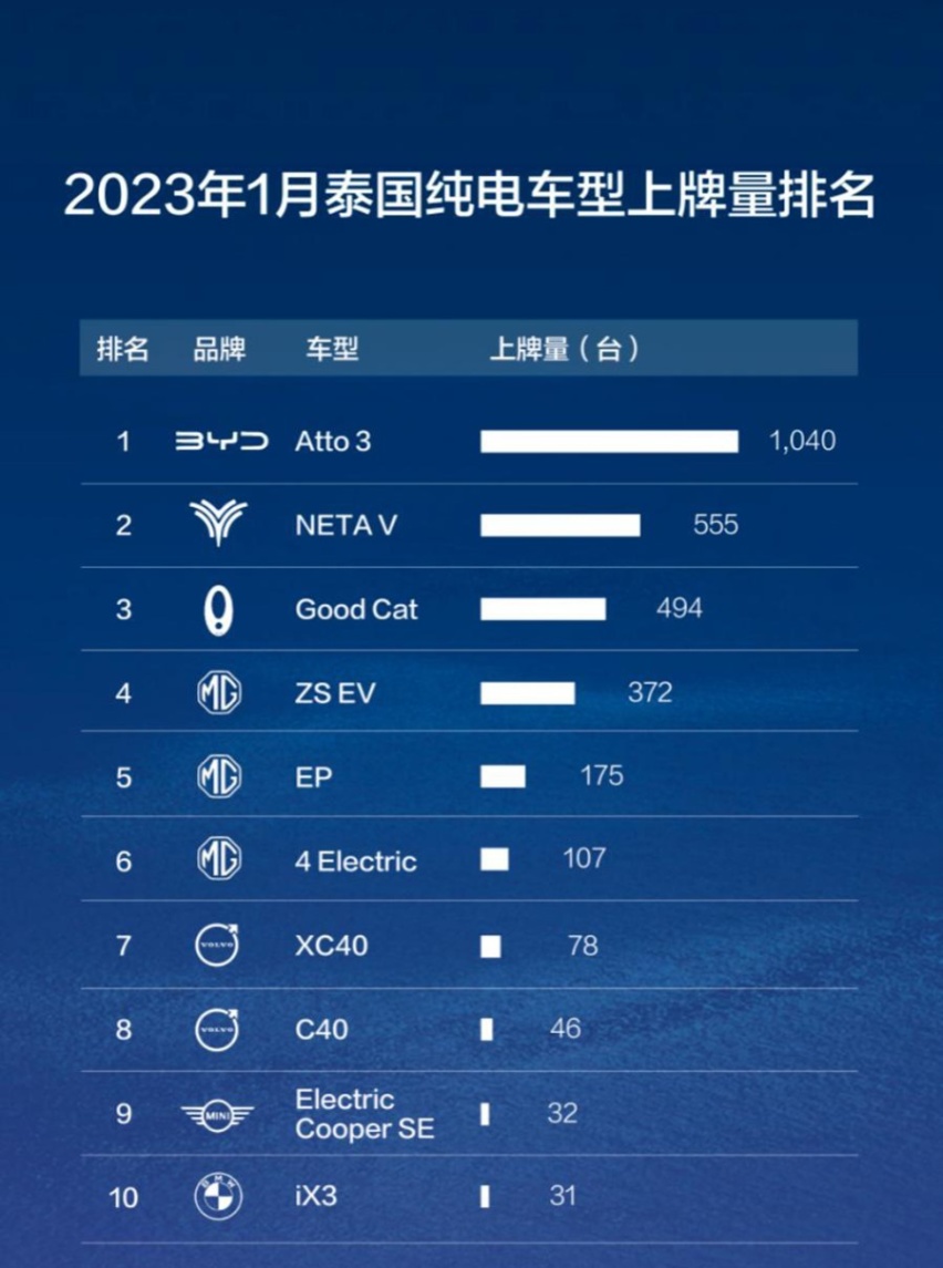最新销量出炉，哪吒汽车2023年2月交付10073台