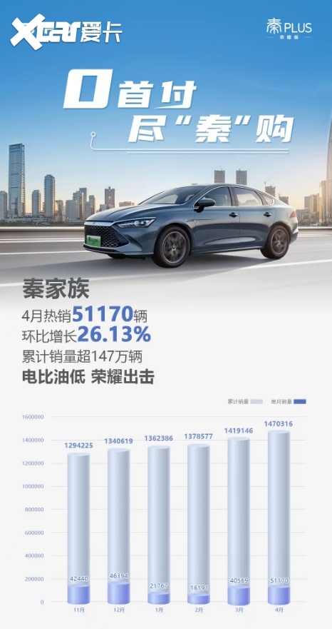 4月比亚迪秦大卖5万辆，7.98万起的秦PLUS荣耀版太火了！