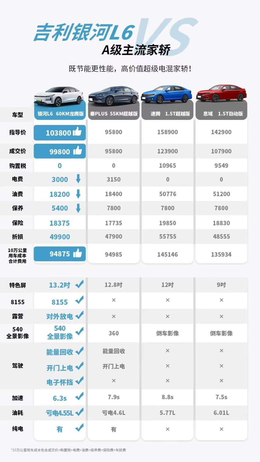吉利银河官宣价格调整最低9.98万元起售，网友：这就可以无脑冲了