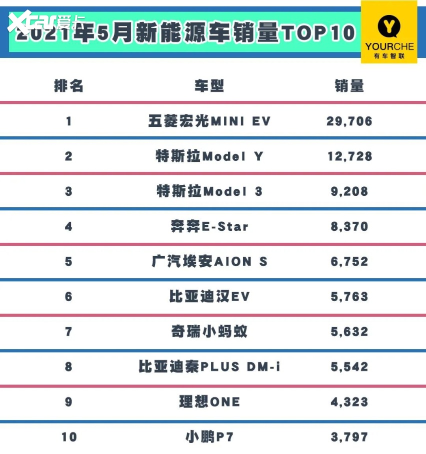 5月新能源销量排行丨宏光MINI EV蝉联销冠奔奔E-Star挤进前五