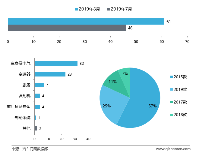 8月车型投诉排行：共振机油增多引爆舆论