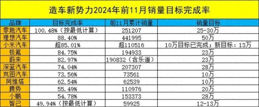 比理想汽车还快！提前完成销量目标的零跑汽车现在有多能打？