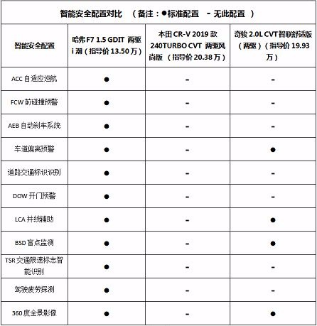 三款热销紧凑型SUV同台PK，哈弗F7胜算几何？