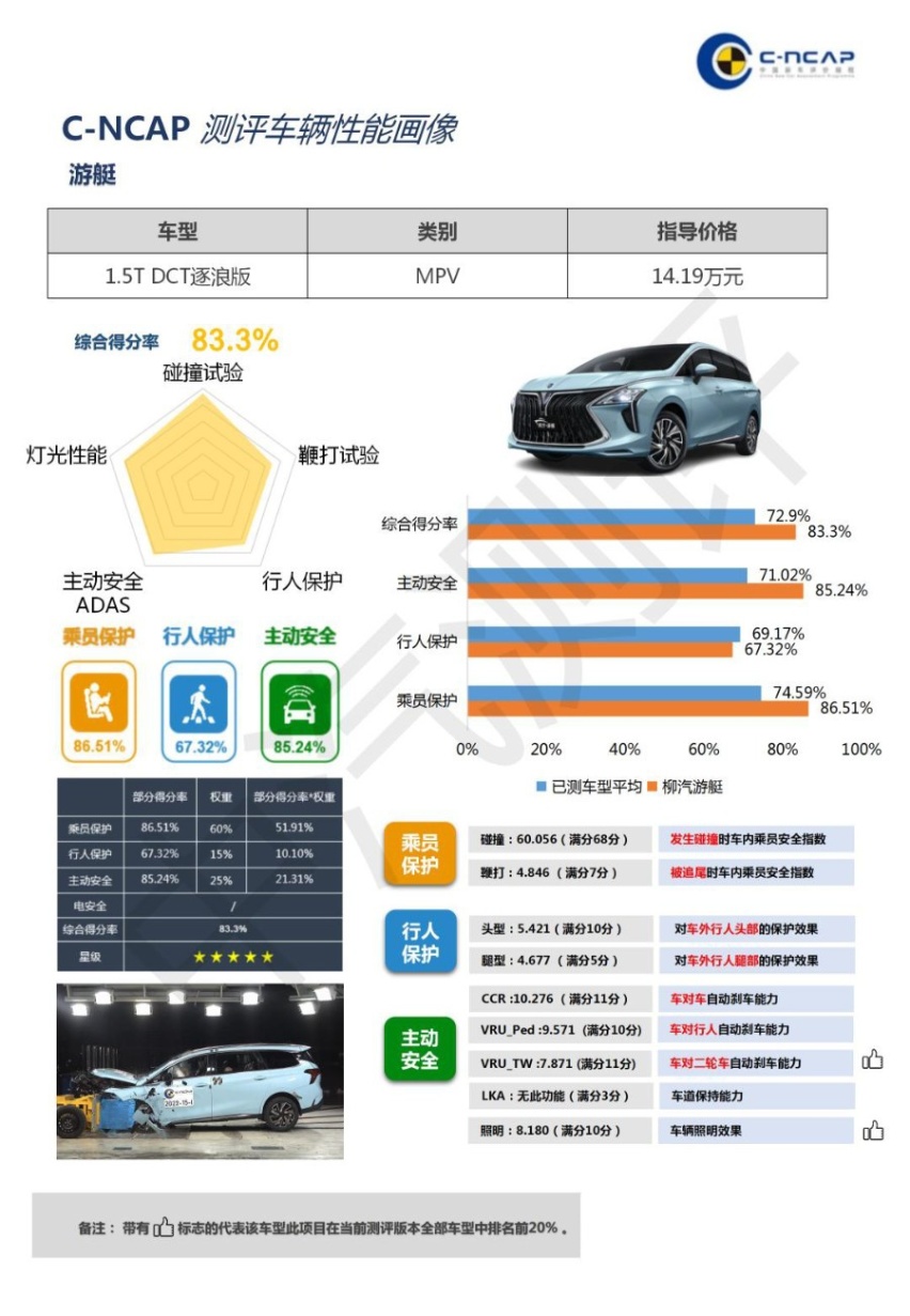 成为首个获得2021版史上最严新规程测试五星的MPV