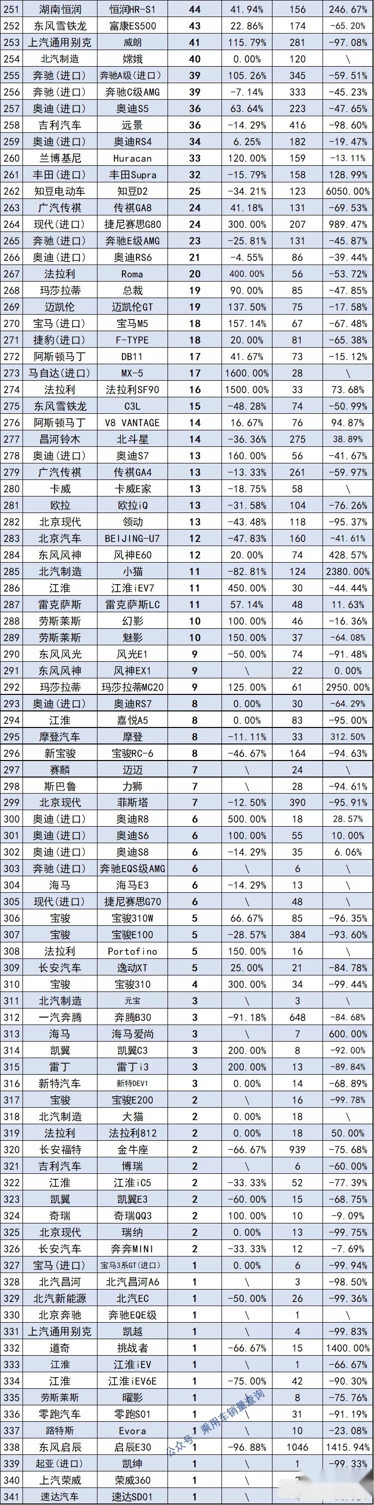 6月份轿车销量排行1~341名，凯美瑞第四，比亚迪汉第六，你的车呢