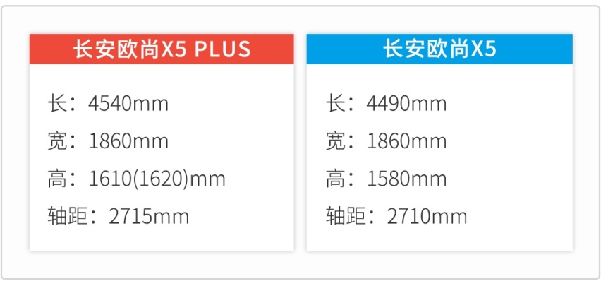 长安欧尚X5 PLUS申报图曝光 10万内最高颜值SUV？